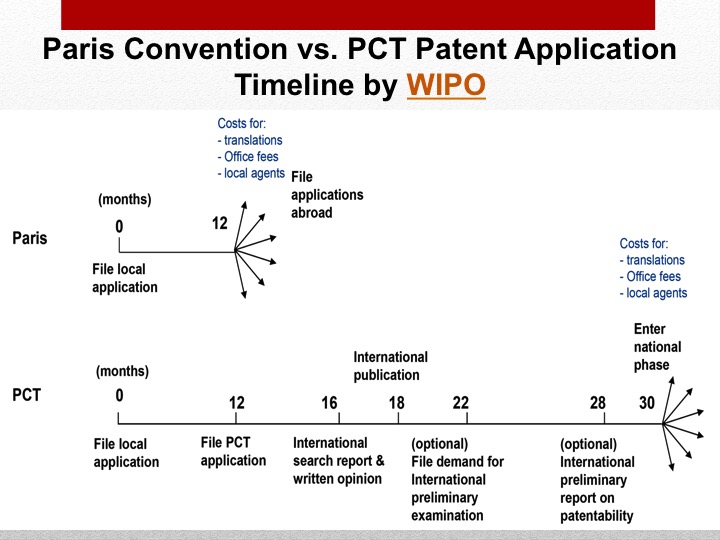 How to File a PCT Patent in India Entering a Patent Application under National Phase in India